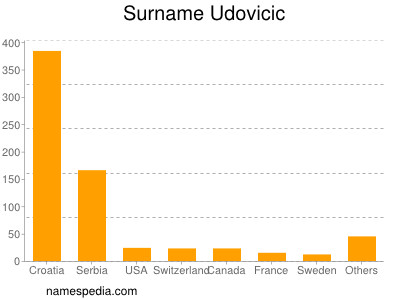 Surname Udovicic