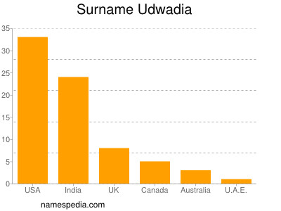 Surname Udwadia