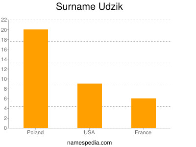 Surname Udzik