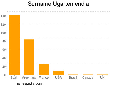 Surname Ugartemendia