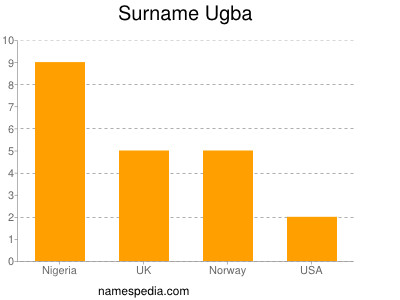 Surname Ugba