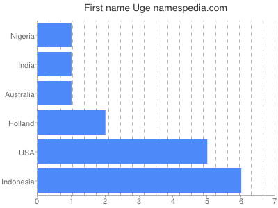 Given name Uge