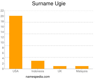 Surname Ugie