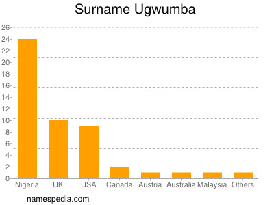 Surname Ugwumba