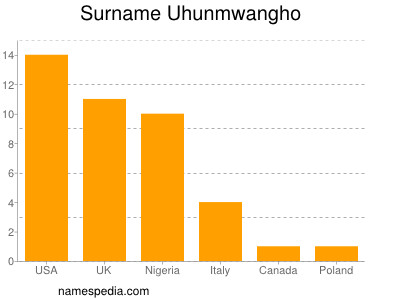 Surname Uhunmwangho