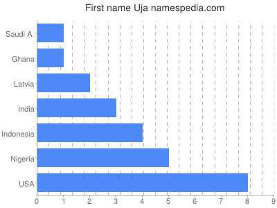 Given name Uja