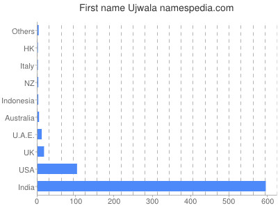 Given name Ujwala