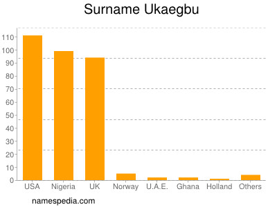 Surname Ukaegbu