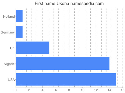 Given name Ukoha