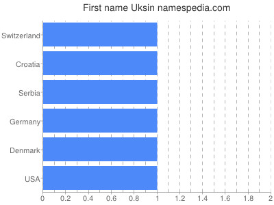 Given name Uksin