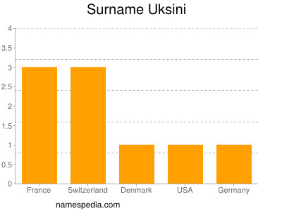 Surname Uksini