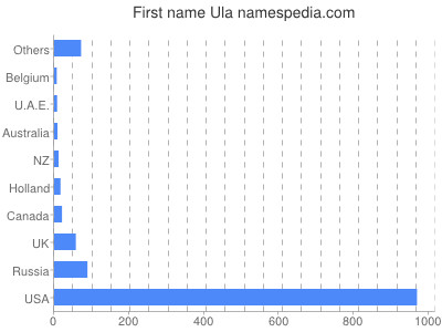 Given name Ula