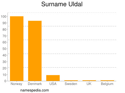 Surname Uldal