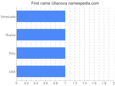 Given name Ulianova