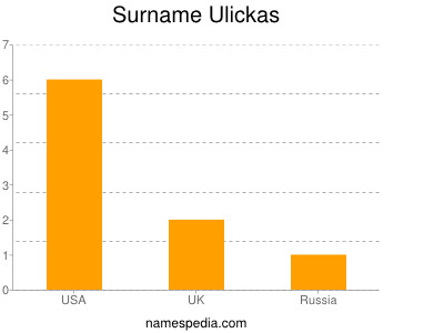 Surname Ulickas