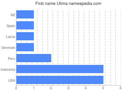 Given name Ulima