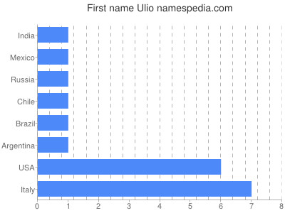 Given name Ulio