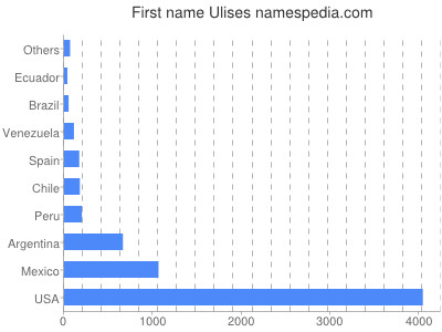 Given name Ulises