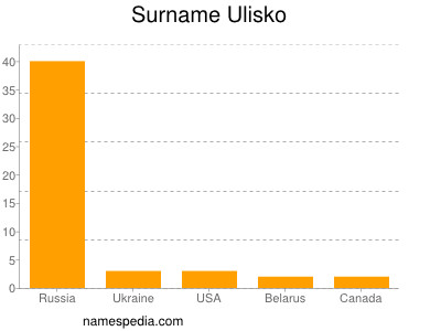 Surname Ulisko