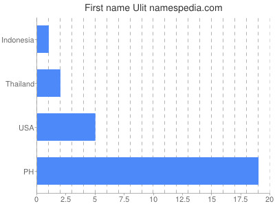 Given name Ulit