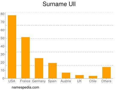 Surname Ull