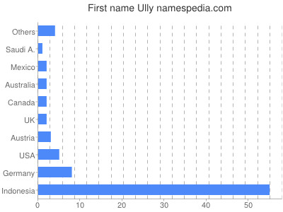 Given name Ully