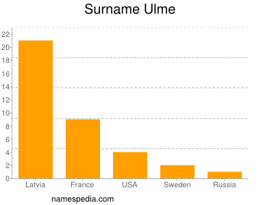 Surname Ulme