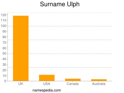 Surname Ulph