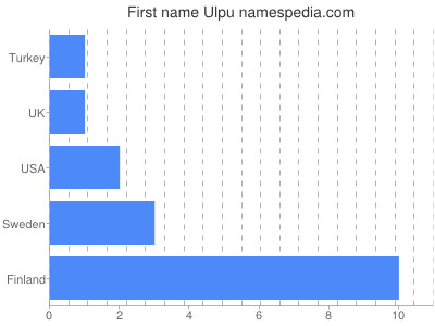 Given name Ulpu