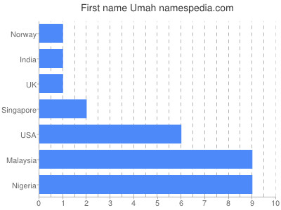 Given name Umah