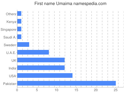 Given name Umaima
