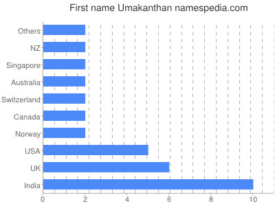 Given name Umakanthan