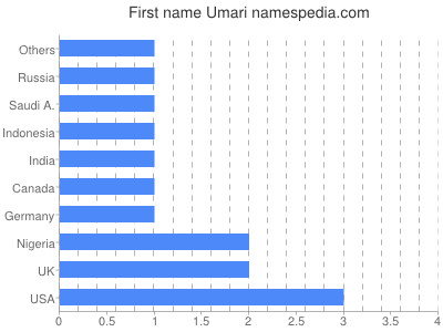 Given name Umari
