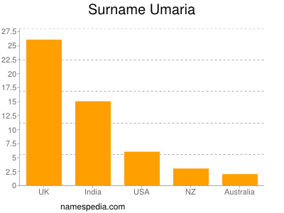 Surname Umaria