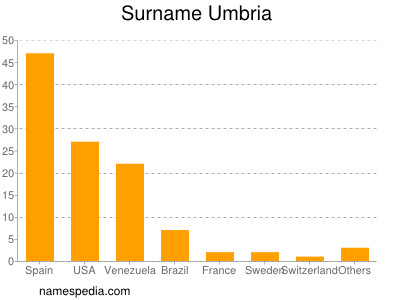 Surname Umbria