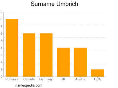 Surname Umbrich