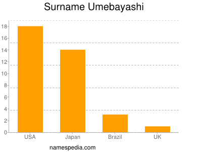 Surname Umebayashi