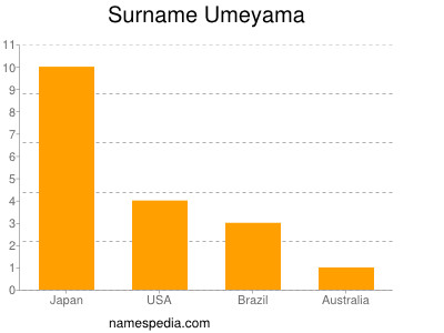 Surname Umeyama
