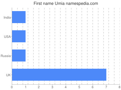 Given name Umia