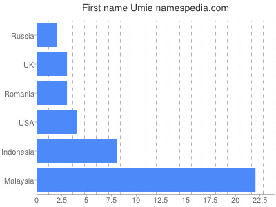 Given name Umie
