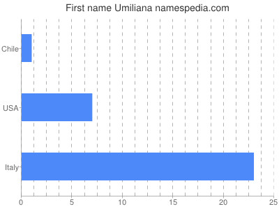 Given name Umiliana