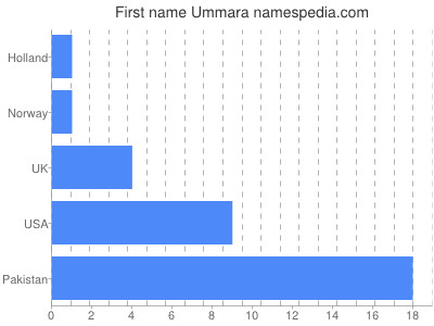 Given name Ummara