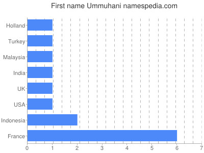 Given name Ummuhani