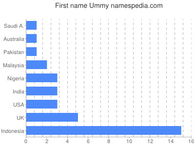 Given name Ummy