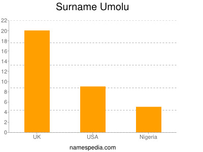 Surname Umolu
