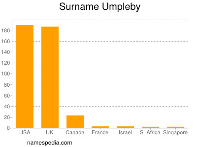 Surname Umpleby