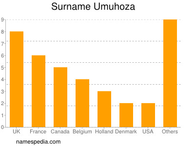Surname Umuhoza