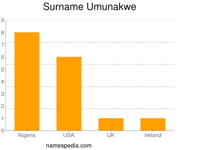 Surname Umunakwe