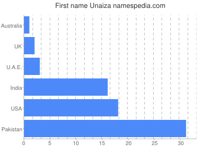 Given name Unaiza