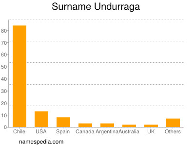 Surname Undurraga